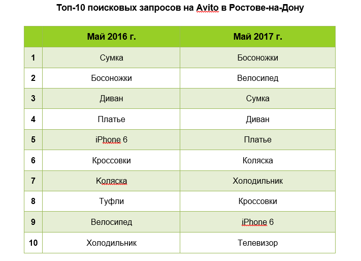 Что ищут на Avito? Рейтинг самых популярных поисковых запросов в Ростове-на-Дону