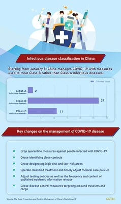 CGTN: Китай смягчает меры против COVID-19, чтобы вернуть страну к нормальной жизни