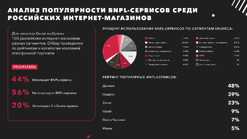 44% российских интернет-магазинов используют BNPL-сервисы