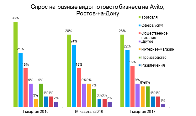 Какой вид бизнеса больше всего пользуется спросом в Ростове-на-Дону?