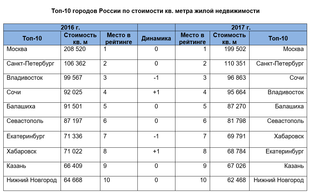 Топ 10 городов россии по площади